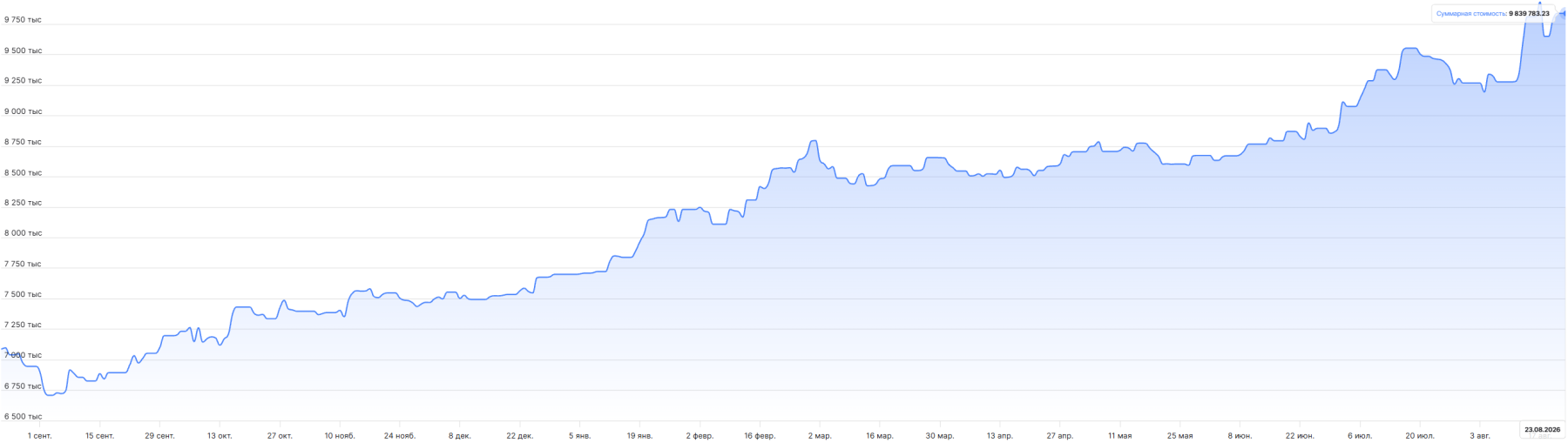 Итоги недели: +0,27% против индекса -0,91% Итоги недели: +0,27% против индекса -0,91%